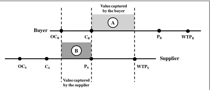 Figure 2.2 - Total value created in the dyad.  Source: Miguel et al. (2014). 