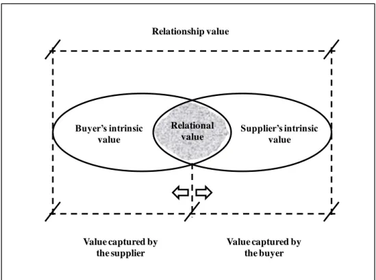 Figure  3.1  aggregates  the  main  aspects  approached  in  this  study.  In  a  given  buyer- buyer-supplier  relationship,  both  firms  capture  the  value  that  is  created  –  relationship  value