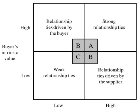 Figure 3.2: Relationship ties driven by intrinsic value.