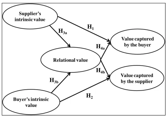 Figure 4.1 - Measurement model of relationship value. 