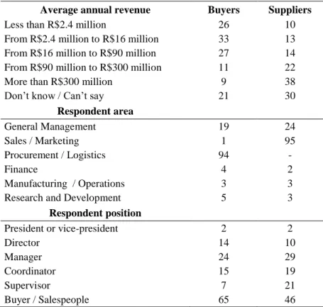 Table 4.1 - Demographic profile of the sample. 