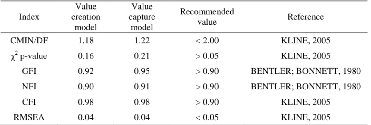 Table 4.2 - Fit indexes  Index  Value  creation  model  Value  capture model  Recommended value  Reference  CMIN/DF  1.18  1.22  < 2.00  KLINE, 2005  χ 2  p-value  0.16  0.21  > 0.05  KLINE, 2005 