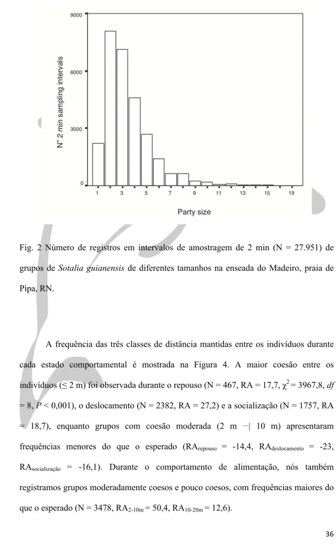 Fig.  2  Número  de  registros  em  intervalos  de  amostragem  de  2  min  (N  =  27.951)  de  grupos  de  Sotalia  guianensis  de  diferentes  tamanhos  na  enseada  do  Madeiro,  praia  de  Pipa, RN