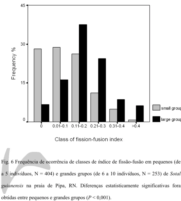 Fig. 6 Frequência de ocorrência de classes de índice de fissão-fusão em pequenos (de 1  a 5 indivíduos, N = 404) e grandes grupos (de 6 a 10 indivíduos, N = 253) de Sotalia 