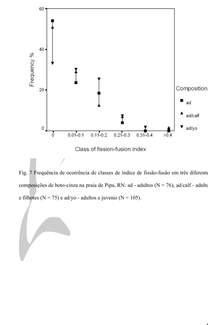 Fig. 7 Frequência de ocorrência de classes de índice de fissão-fusão em três diferentes  composições de boto-cinza na praia de Pipa, RN: ad - adultos (N = 76), ad/calf - adultos  e filhotes (N = 75) e ad/yo - adultos e juvenis (N = 105)