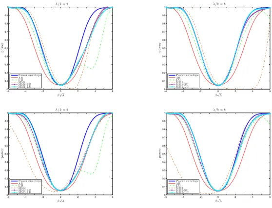 Figure 2: Power Comparison (Non-Kronecker Variance)