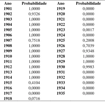 Tabela 2 – Probabilidades da Adesão ao Padrão-ouro 