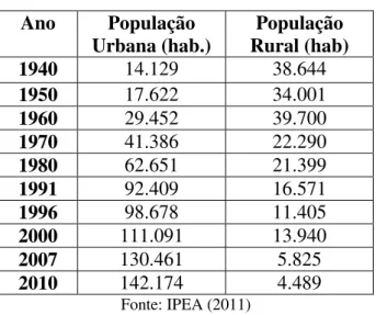 Tabela 1- População urbana e rural do município de Bragança Paulista entre 1940 e 2010 