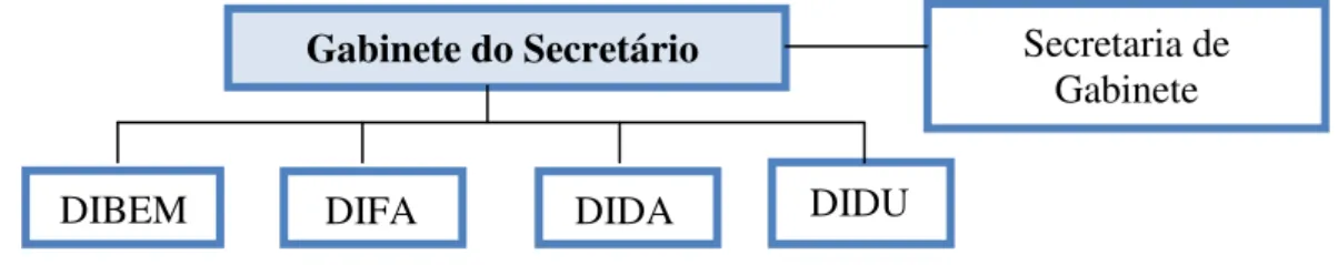 Figura 8 - Organograma da Secretaria Municipal do Meio Ambiente da Prefeitura de Bragança Paulista-SP
