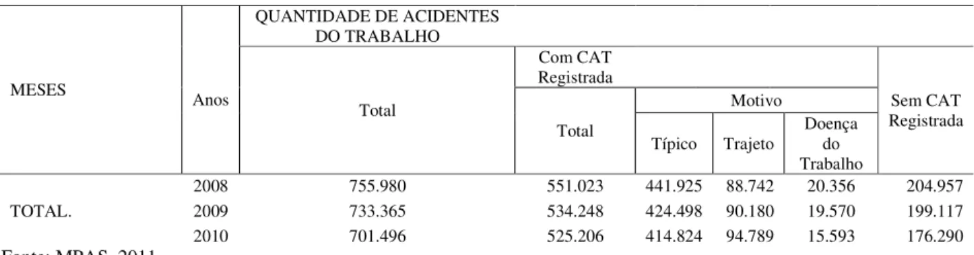 Tabela 1. Quantidade mensal de acidentes do trabalho, por situação de registro e motivo, de 2008 a 2010, no Brasil