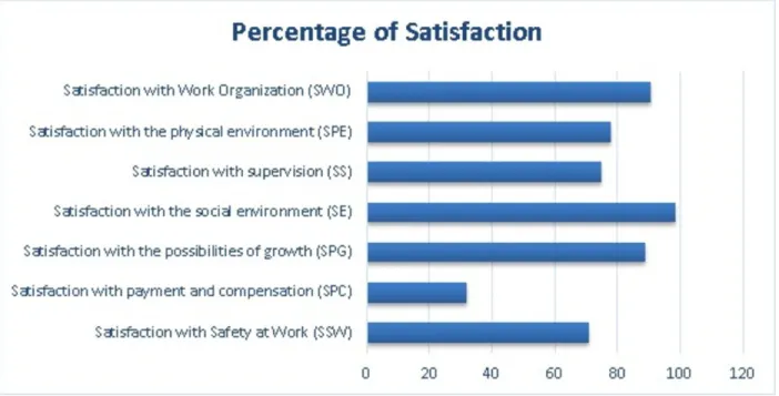 Fig. 2: Satisfaction related to Task Content Dimensions (%)