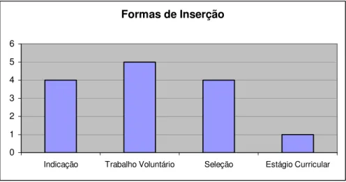 GRÁFICO 4 -  Formas de inserção 
