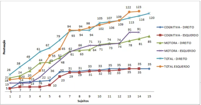 Gráfico 8: Hemisférios cerebrais e a pontuação da independência motora, cognitiva e total (n=29) 5