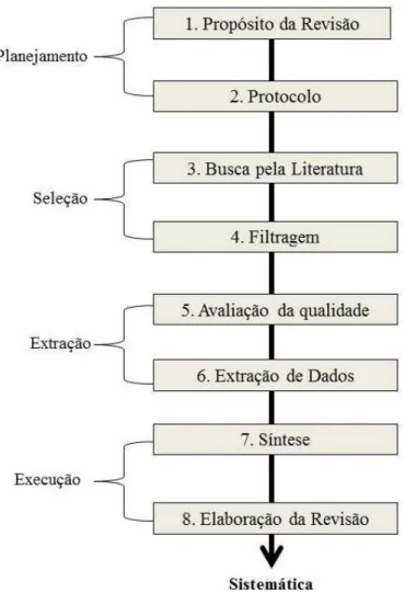 Figura 9: Guia para elaboração de revisão sistemática da literatura  Fonte: Adaptado de Okoli e Schabram (2010) p