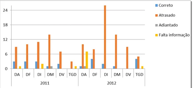 Gráfico 2 - Distribuição dos alunos das SRM, segundo a relação idade x ano escolar 