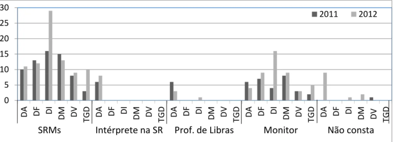 Gráfico 4  –  Gráfico Distribuição dos alunos das SRM, segundo a frequência semanal prevista de  AEE  