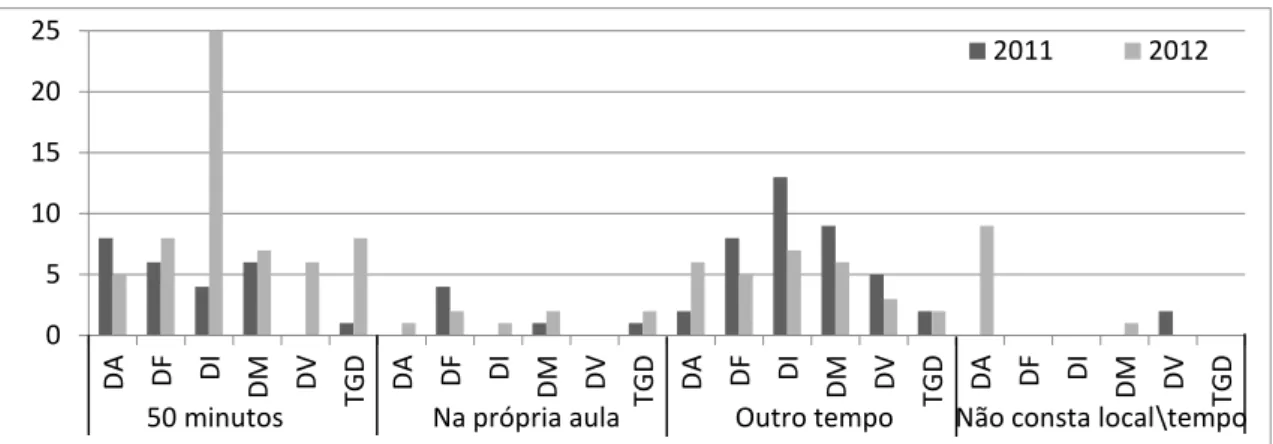 Gráfico 5 – Distribuição dos alunos das SRM, segundo o tempo e local de atendimento 