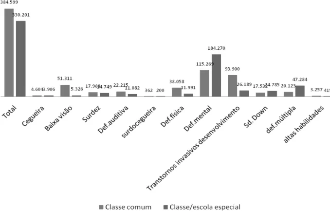 Gráfico 1. Matrículas na educação especial por tipo de necessidade educacional  especial em 2009 