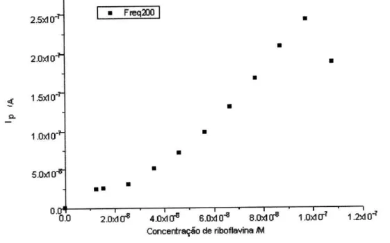 Fig.  37. Intensidade de corrente de pico em função da concentração da riboflavina a  200 Hz