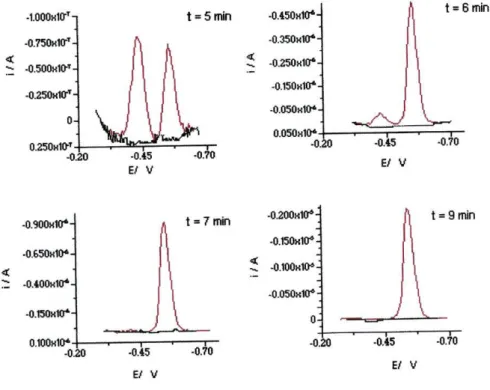 Fig.  4 1 . Análises consecutivas de 2.56 x IO&#34; 7  M de riboflavina a 400 Hz, em tampão  fosfato 0.1M, pH 7, logo após a exposição da célula à luz ambiente