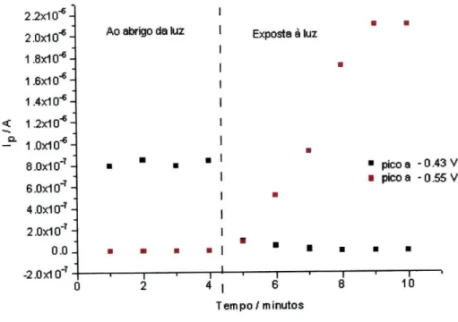 Fig. 42. Influência do tempo de exposição à luz na determinação da riboflavina. 