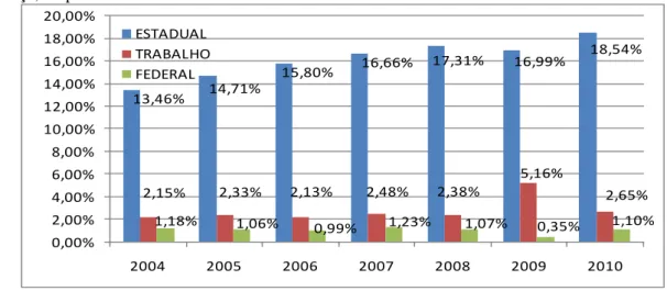 Gráfico 1.  Relação percentual entre Receitas e Despesas do Judiciário entre três tipos  de Justiça, no período 2004-2010