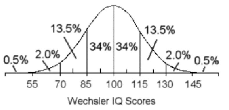 Figura 6 – Resultados de QI obtidos pela aplicação dos testes de inteligência de Wechsler 