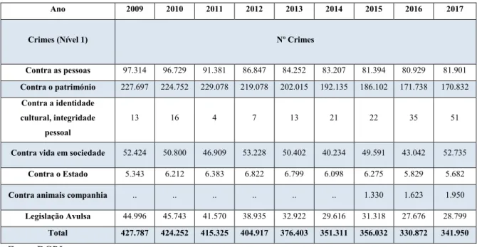 Tabela 1.  Crimes registados pelos OPC 