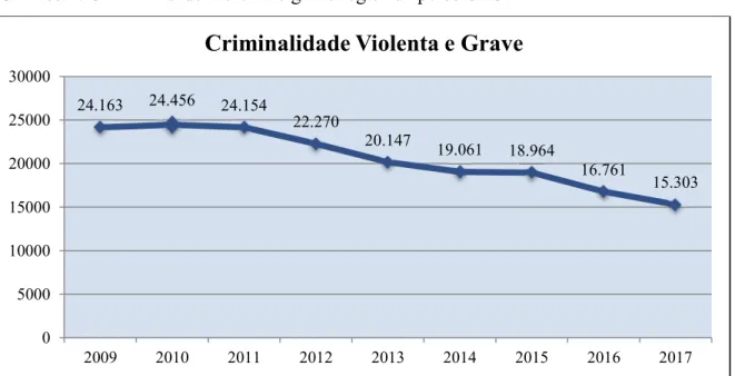 Gráfico 2. Criminalidade violenta e grave registada pelos OPC 