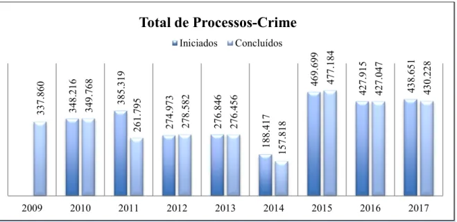 Gráfico 3. Total de processos-crime iniciados e concluídos 