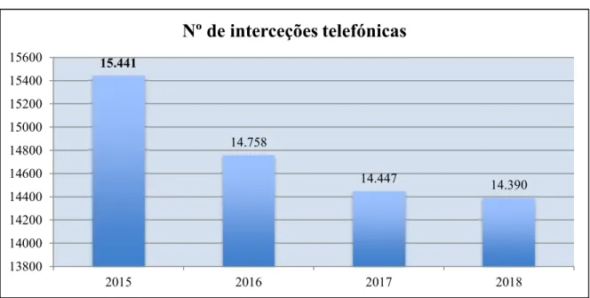 Gráfico 8. Número de interceções telefónicas executas pela PJ 