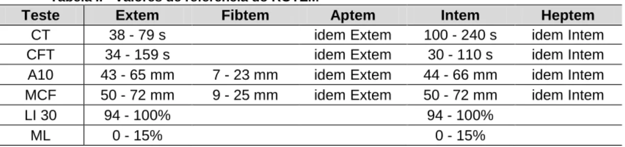 Tabela II - Valores de referência do ROTEM 