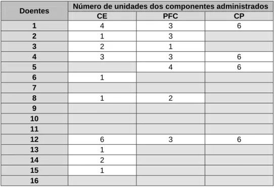 Tabela IV - Tipo e quantidade de componentes administrados durante e após as cirurgias    