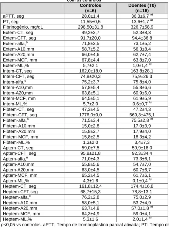 Tabela V - Comparação dos resultados dos doentes antes da indução da anestesia                       com os controlos  Controlos  (n=6)  Doentes (T0) (n=16)  aPTT, seg  28,0±1,4  36,3±6,7  a) PT, seg  11,55±0,5  13,6±1,7  a) Fibrinogénio, mg/dL  298,50±31,