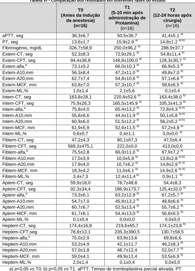 Tabela VI - Comparação dos resultados em diferentes fases do estudo  T0  (Antes da indução  da anestesia)  (n=16)  T1  (5-10 min após  administração de Protamina)  (n=16)  T2  (12-24 horas após cirurgia) (n=16)  aPTT, seg  36,3±6,7  50,5±36,7  41,4±5,1  a)