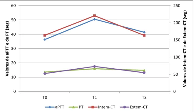 Figura 8  -  Gráfico comparativo  dos  valores  de  aPTT  e  Intem-CT e  de  PT  e  Extem-CT,  nos  tempos  T0, T1 e T2