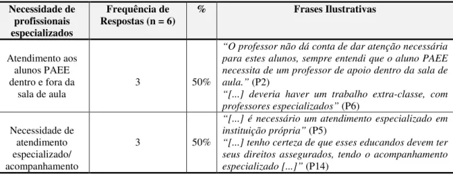 Tabela 3: Necessidade de profissionais especializados para o atendimento de alunos PAEE 