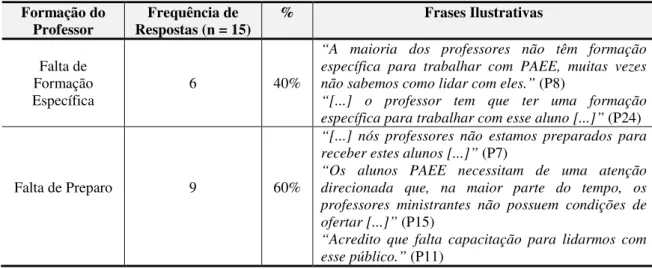 Tabela 4: Necessidade de formação do professor frente aos alunos PAEE 