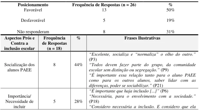 Tabela 5: Aspectos prós e contra a inclusão escolar 