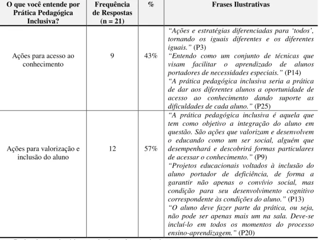 Tabela 6: Concepção sobre a Prática Pedagógica Inclusiva 