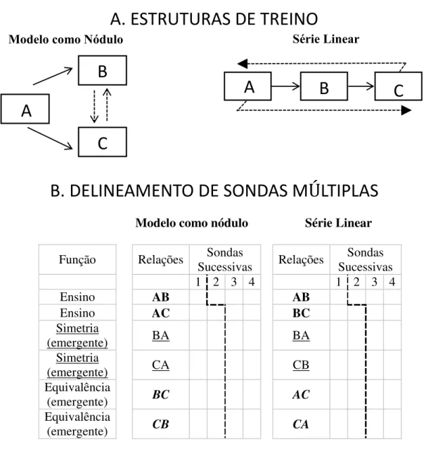 Figura 4. Estruturas de ensino de relações arbitrárias (A) e Delineamento de múltiplas  sondas de relações ensinadas e emergentes, correspondentes a cada estrutura (B)