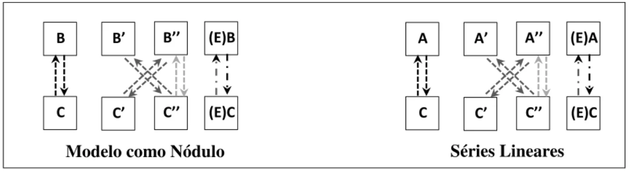 Figura 5. Representação esquemática das relações de equivalência testadas nas Fases 6,  8, 11 e 13 (de Sonda) entre fotos digitais (setas pretas); entre objetos (setas cinza claro  – Fase 14); entre fotos impressas e objetos (setas cinza escuro  –  Fase 16