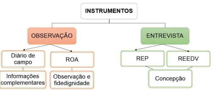 Figura 1 - Associação dos instrumentos com suas respectivas finalidades  Fonte: Elaborada pela pesquisadora com base nos dados do presente estudo 