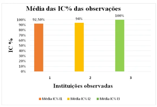 Figura 3 - Resultado da média do Índice de Concordância entre a análise  dos dados da pesquisadora e sua assistente, referente a cada instituição