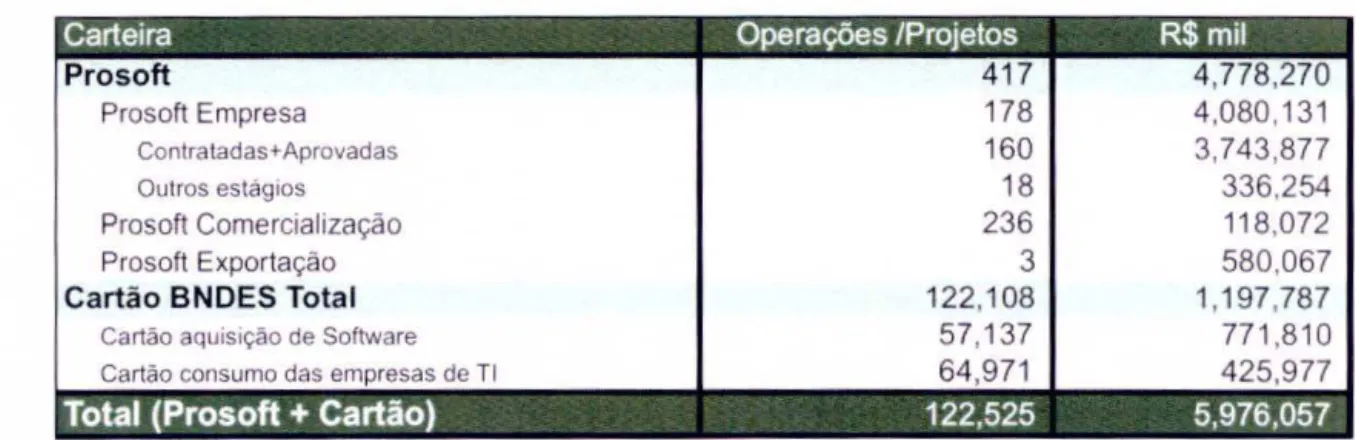 Tabela  7- Apoio do  BNDES ao setor de  software  e serviços de TI 