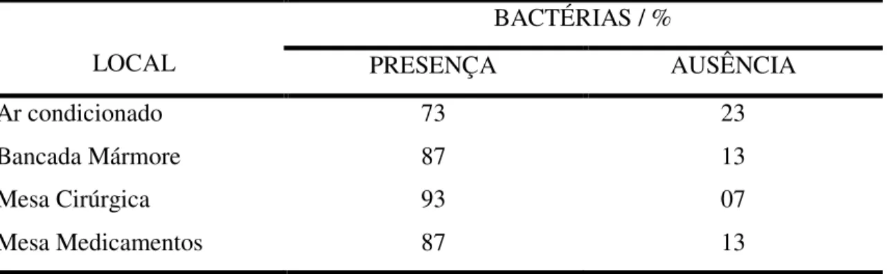 Tabela 1- Incidência de bactérias aeróbias mesófilas nos locais de amostragem de um  Centro Cirúrgico de um hospital de médio porte em São Carlos – SP