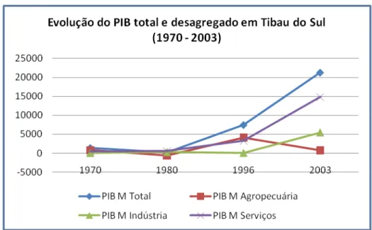 Gráfico 01  – Evolução do PIB total e desagregado em Tibau do Sul – 1970 -2003  Fonte: IpeaData, 2009