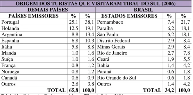 Tabela 01  – Origem dos Turistas que visitaram Tibau do Sul em 2006.  FONTE: Pesquisa Demanda Turística - Tibau do Sul (2007)