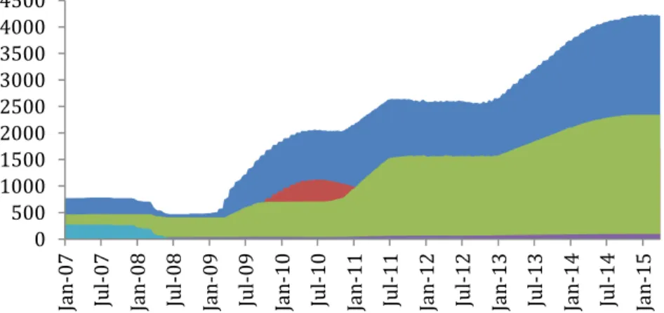 Gráfico 1: Ativos em poder do Federal Reserve (FED) em US$ bilhões.  