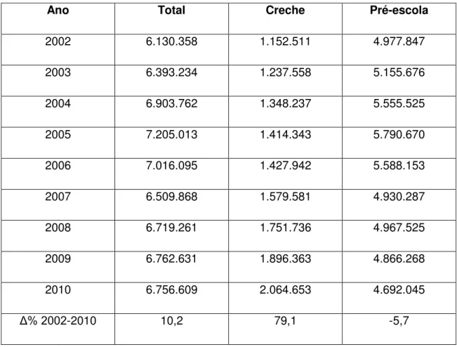 Tabela 1: Número de matrículas da Educação Infantil Brasil 2002-2010 
